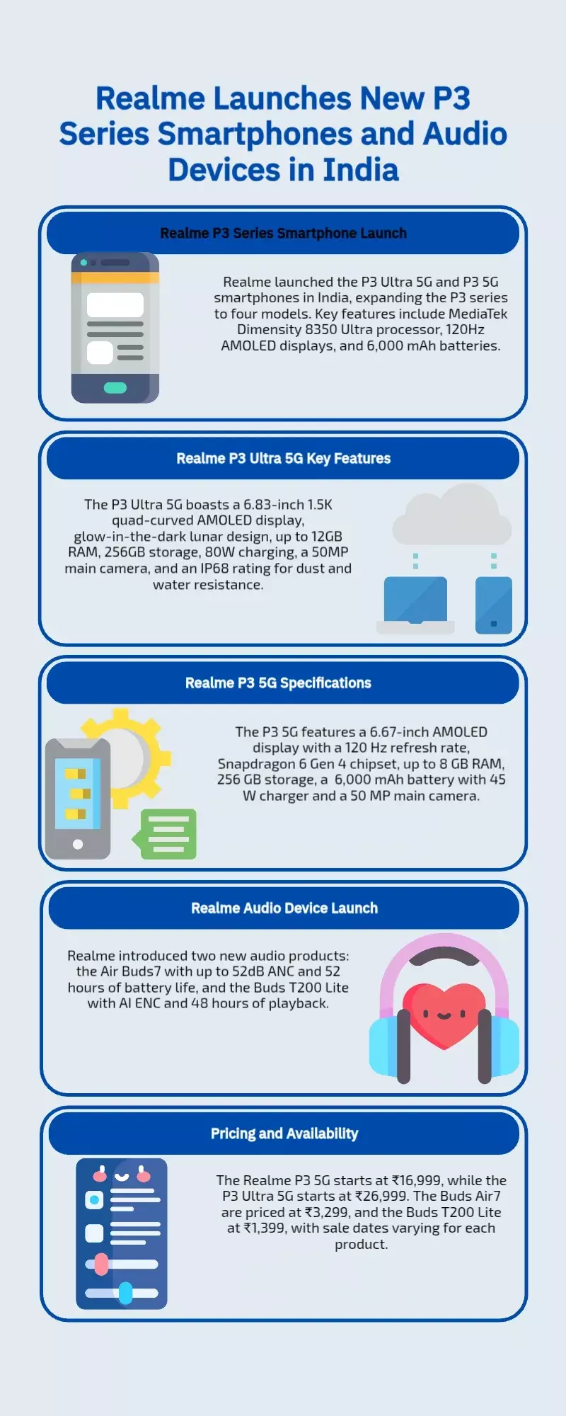 India saw the release of the Realme P3 Ultra 5G, Realme P3 5G, Realme Air Buds7, and Realme Buds T200 Lite.