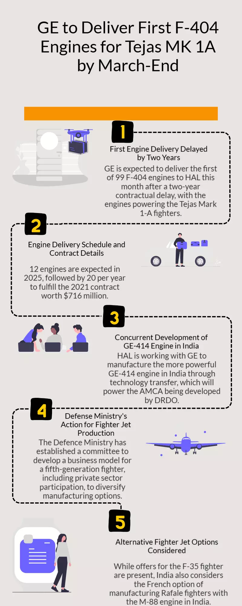 By the end of March, GE will deliver the first of 99 F-404 engines for Tejas MK 1A