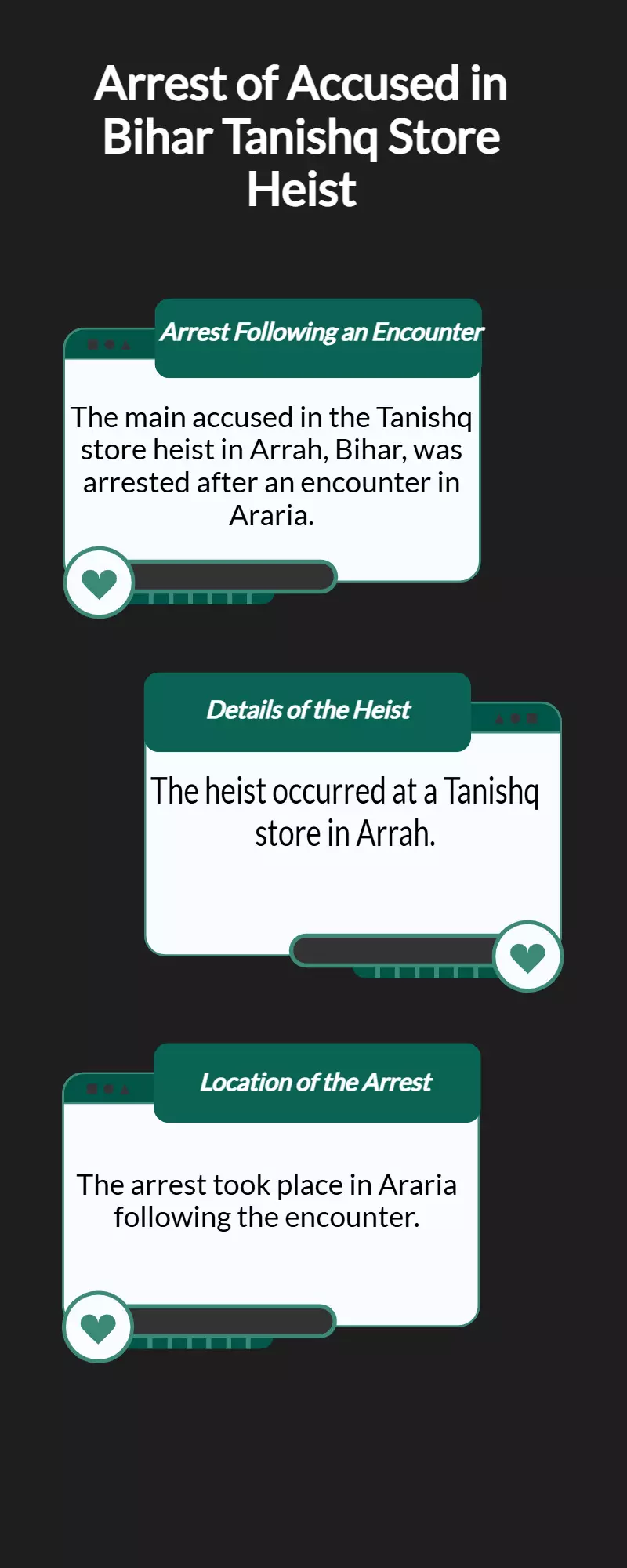 After an encounter in Araria, Bihar, the alleged heist of the Arrah Tanishq store was arrested