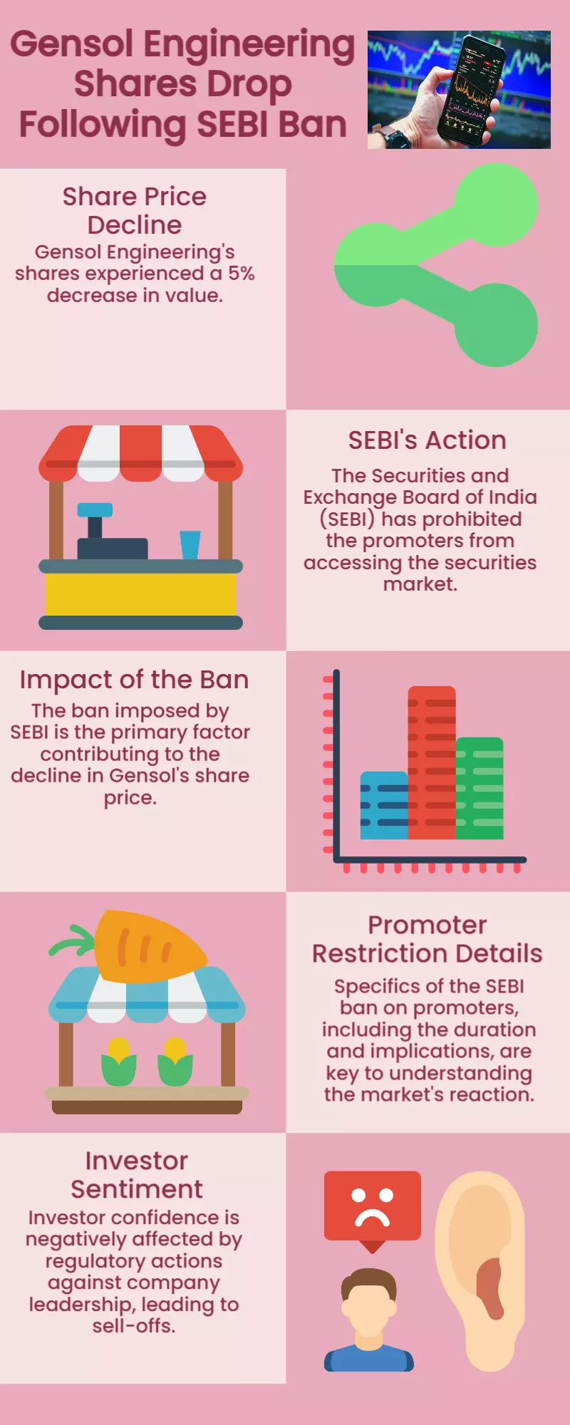 Gensol shares fall 5% after SEBI bars promoters from securities market Gensol shares fall 5% after SEBI bars promoters from securities market