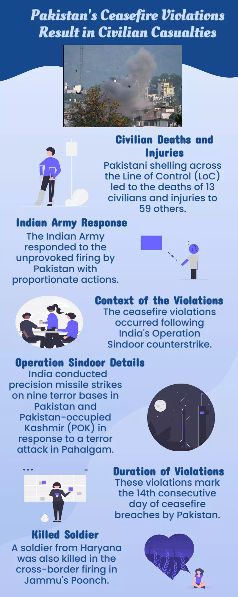 Pakistan violated the ceasefire along the Line of Control, killing 13 civilians and injuring 59 others: MEA Pakistan violated the ceasefire along the Line of Control, killing 13 civilians and injuring 59 others: MEA