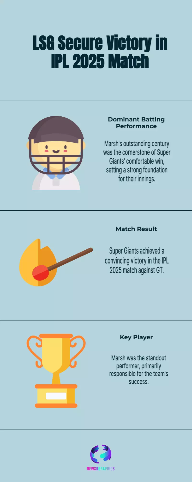 IPL 2025 GT vs LSG | Marsh’s explosive ton sets up a comfortable win for Super Giants IPL 2025 GT vs LSG | Marsh’s explosive ton sets up a comfortable win for Super Giants