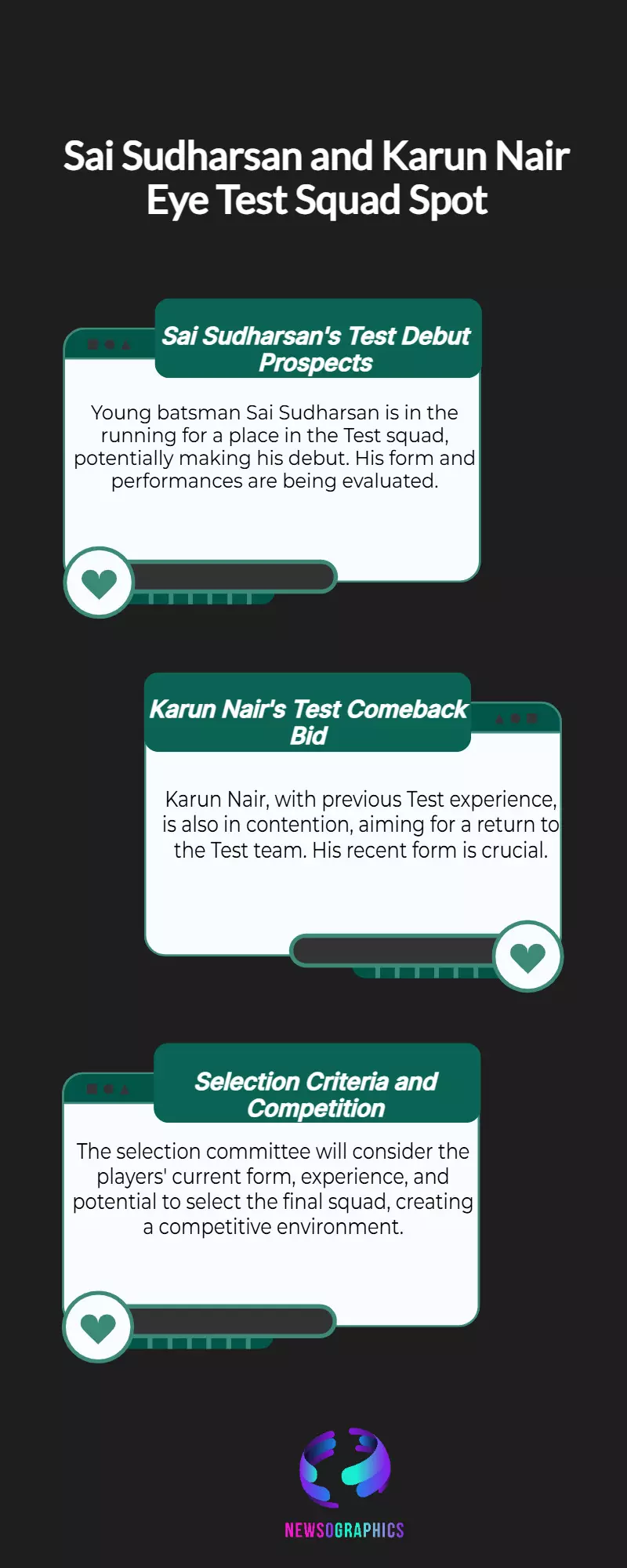 Sai Sudharsan, Karun Nair in contention for place in Test squad Sai Sudharsan, Karun Nair in contention for place in Test squad
