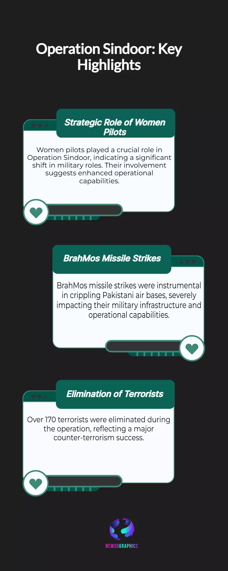 Women Pilots Key to Operation Sindoor; BrahMos Strikes Cripple Pak Air Bases, 170+ Terrorists Eliminated: Sources Women Pilots Key to Operation Sindoor; BrahMos Strikes Cripple Pak Air Bases, 170+ Terrorists Eliminated: Sources