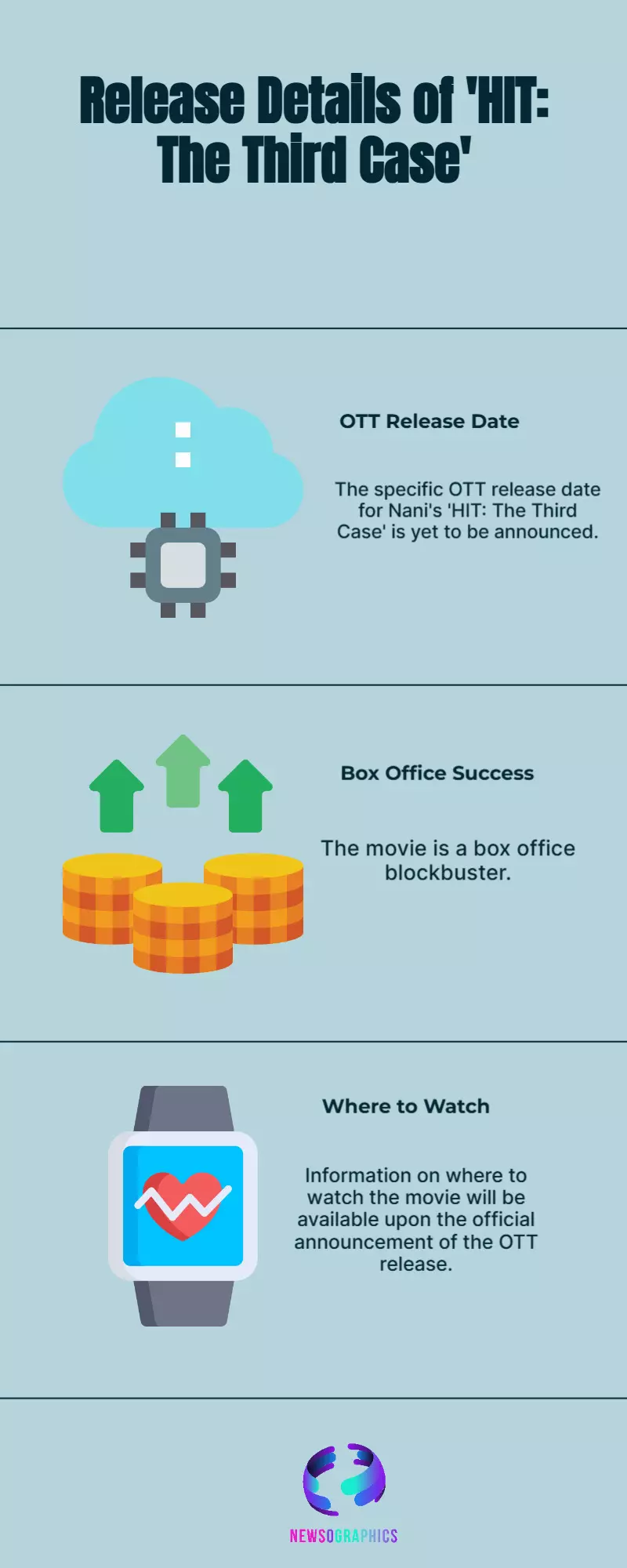 ‘HIT: The Third Case’ OTT release date: When and where to watch Nanis box office blockbuster ‘HIT: The Third Case’ OTT release date: When and where to watch Nanis box office blockbuster