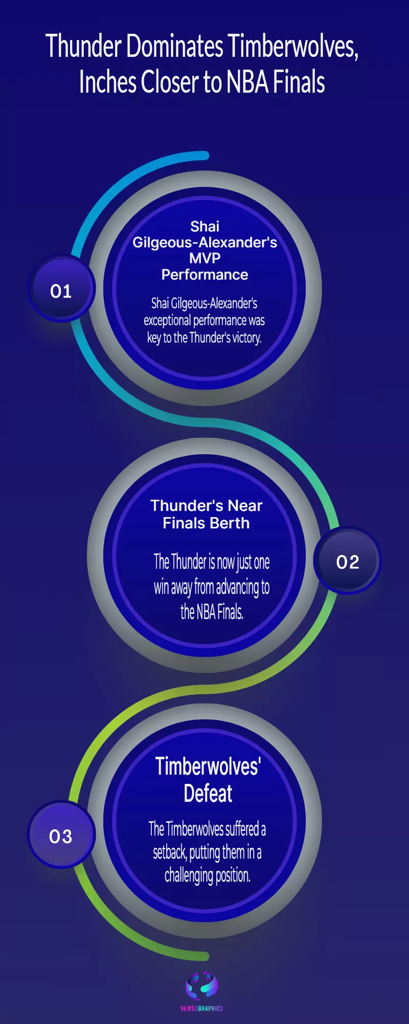 NBA playoff: MVP Shai Gilgeous-Alexander leads Thunder to victory over Timberwolves; team one win away from the NBA finals NBA playoff: MVP Shai Gilgeous-Alexander leads Thunder to victory over Timberwolves; team one win away from the NBA finals