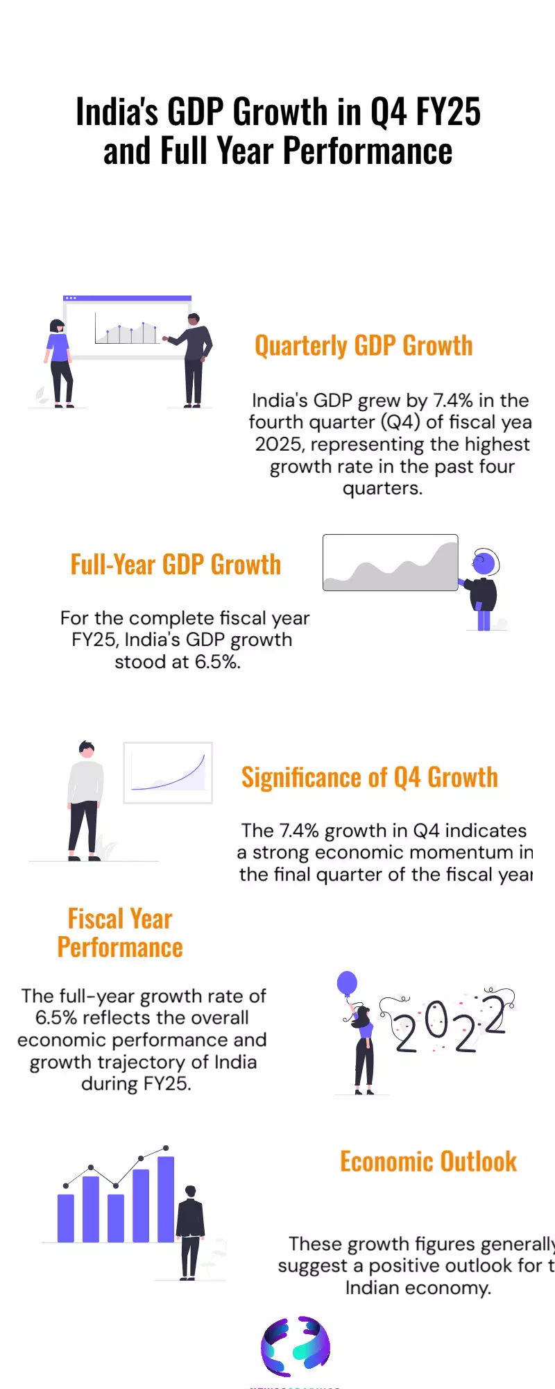 Indias GDP grows 7.4% in Q4 FY25, highest in 4 quarters; full-year growth at 6.5%. Indias GDP grows 7.4% in Q4 FY25, highest in 4 quarters; full-year growth at 6.5%.
