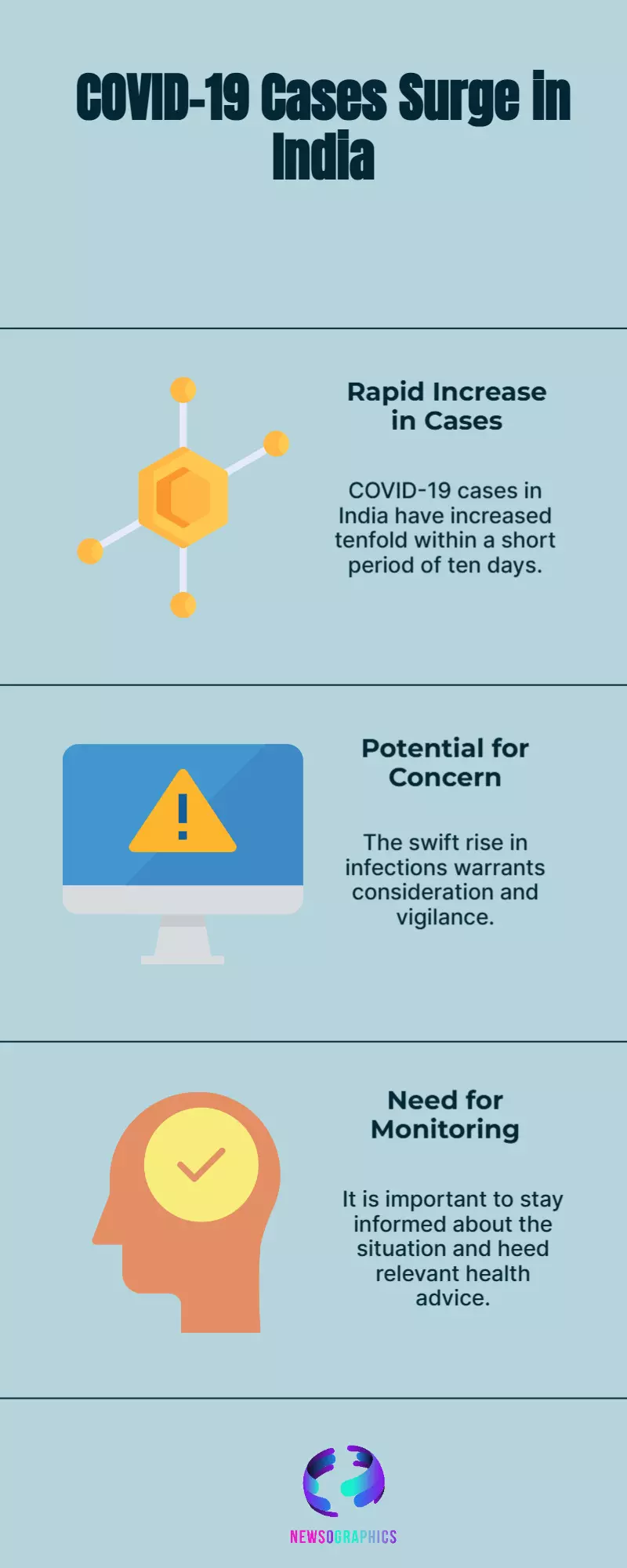COVID-19 Cases Spike 10x in 10 Days Across India: Should You Be Concerned?