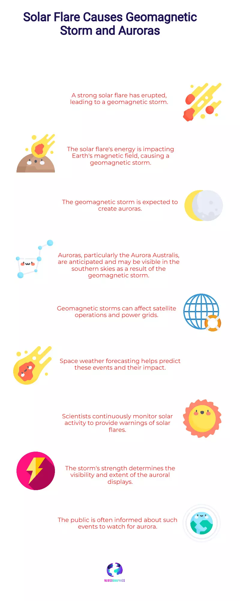 Strong Solar Flare Triggers Geomagnetic Storms, Auroras Expected in Southern Skies