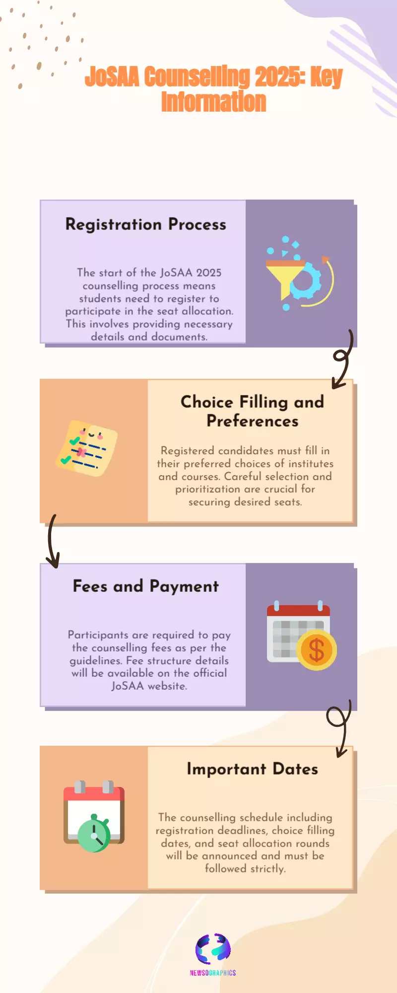 JoSAA Counselling 2025 Begins: Registration, Choice Filling, Fees & Dates