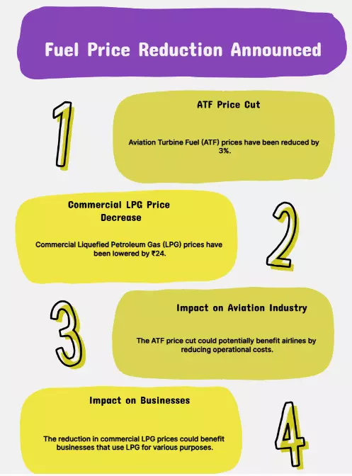 ATF Price Slashed by 3%, Commercial LPG Cheaper by ₹24 ATF Price Slashed by 3%, Commercial LPG Cheaper by ₹24
