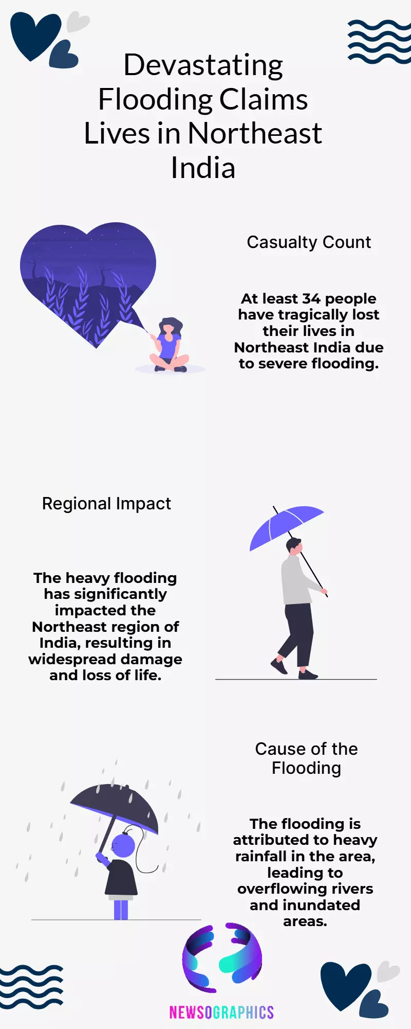 At least 34 people have died in Northeast India due to heavy flooding At least 34 people have died in Northeast India due to heavy flooding