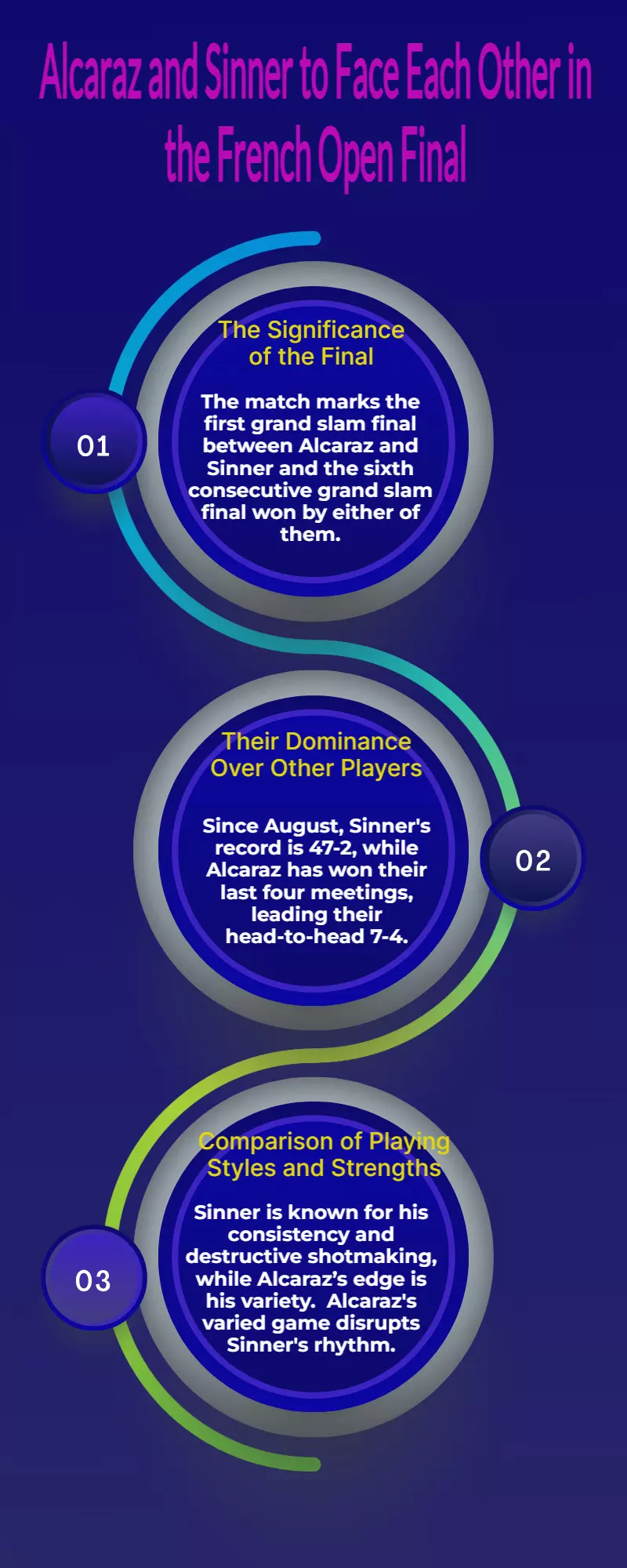 Rivalry intensifies as Alcaraz and Sinner contest first grand slam final Rivalry intensifies as Alcaraz and Sinner contest first grand slam final