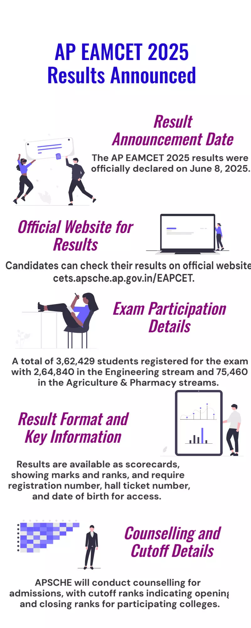 AP EAMCET Results 2025 OUT AP EAMCET Results 2025 OUT