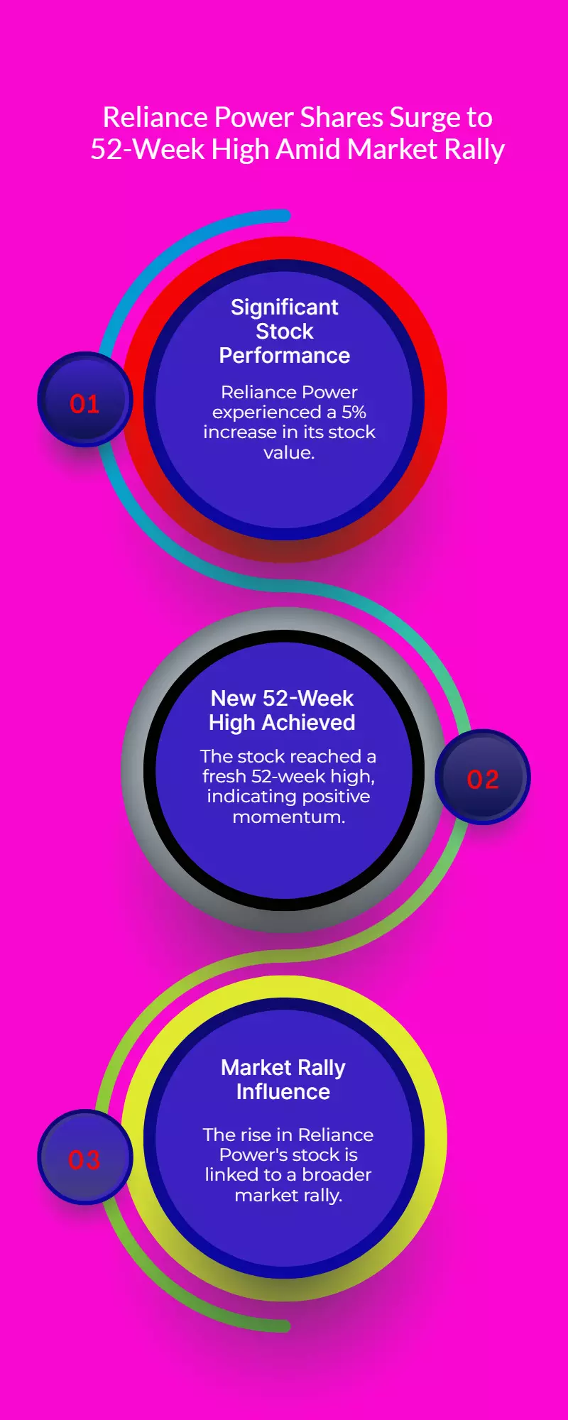 Reliance Power jumps 5%, marks fresh 52-week high in market rally Reliance Power jumps 5%, marks fresh 52-week high in market rally