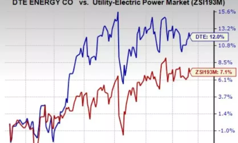 DTE Energy Gains Momentum with Clean Energy Push and Strategic Investments