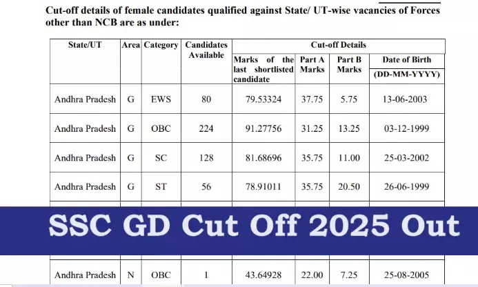 SSC GD 2025 Cut-Off Released at ssc.gov.in; Check Marks by State & Category