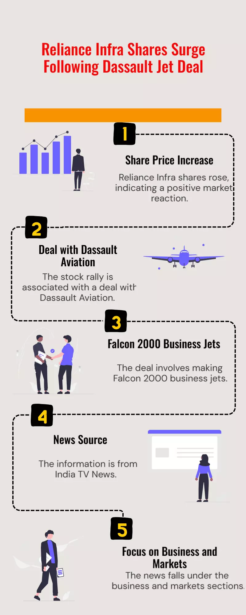 Reliance Infra shares surge 4% after sealing jet deal with Dassault Reliance Infra shares surge 4% after sealing jet deal with Dassault