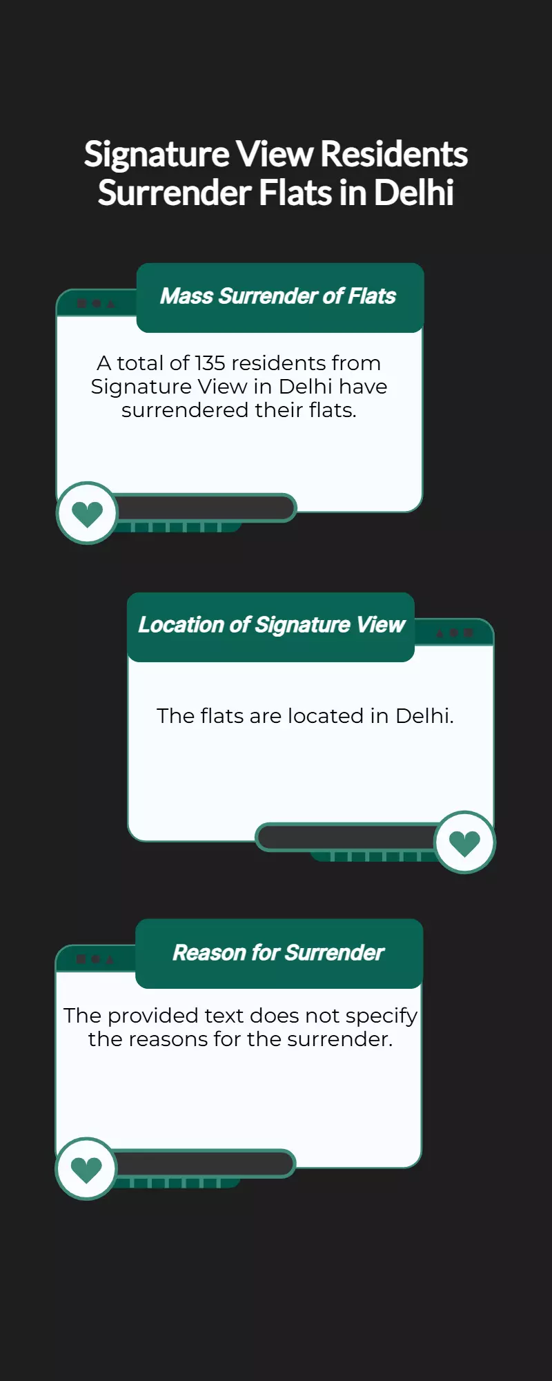 Delhi: 135 Residents of Signature View Surrender Their Flats Delhi: 135 Residents of Signature View Surrender Their Flats