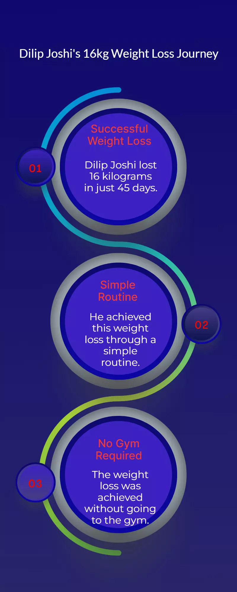 Dilip Joshi loses 16kg in 45 days with simple routine, no gym needed Dilip Joshi loses 16kg in 45 days with simple routine, no gym needed