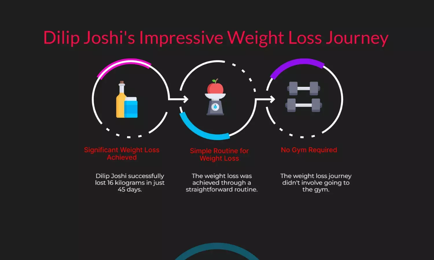 Dilip Joshi loses 16kg in 45 days with simple routine, no gym needed