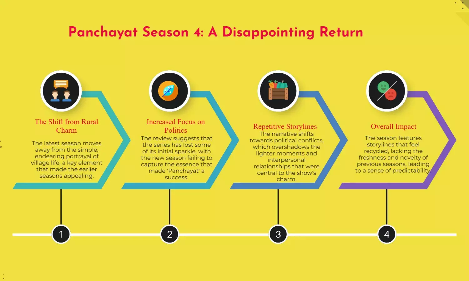 Panchayat S4 Review: Phulera’s charm fades as politics, repetition take over