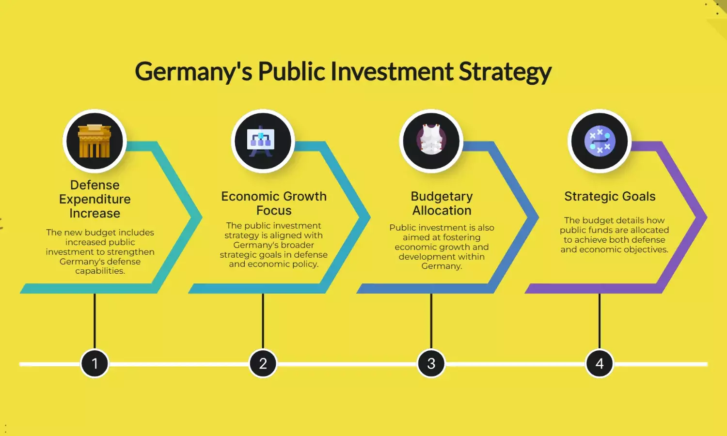 Germany boosts defense & growth with public investment in new budget