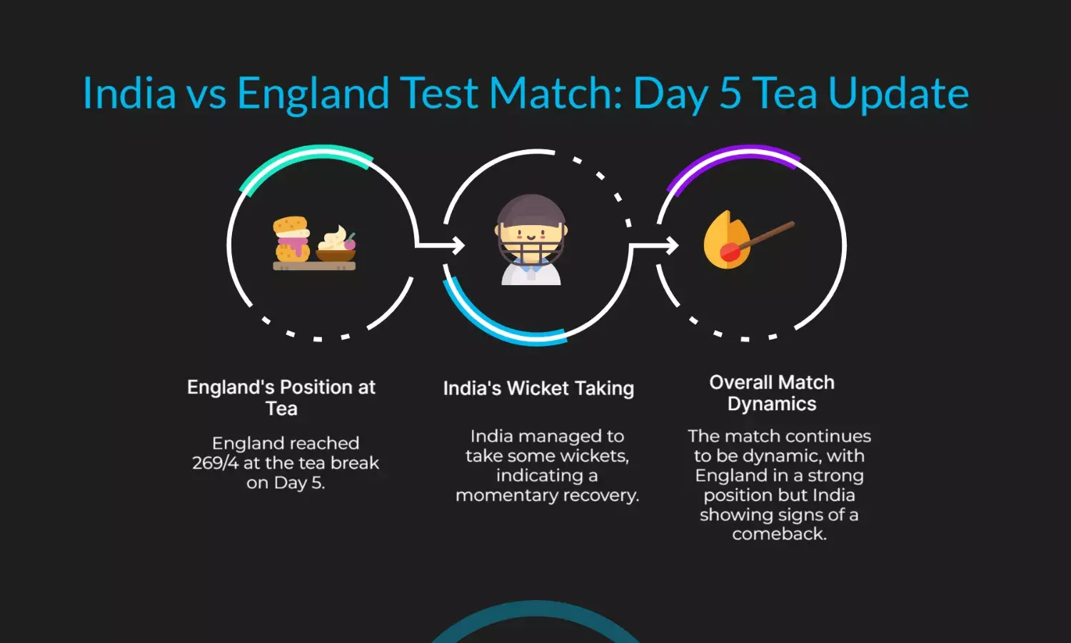 IND vs ENG Day 5: England 269/4 at Tea, India claw back momentarily