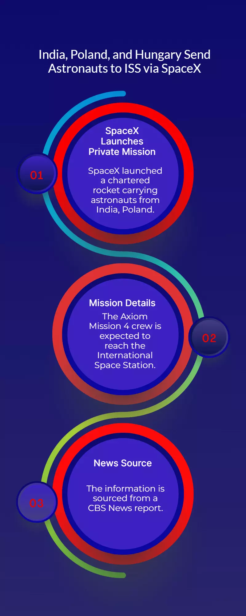 India, Poland, Hungary return to space with ISS mission India, Poland, Hungary return to space with ISS mission