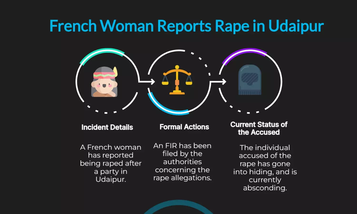 French woman alleges rape by local after Udaipur party; FIR filed, accused absconding