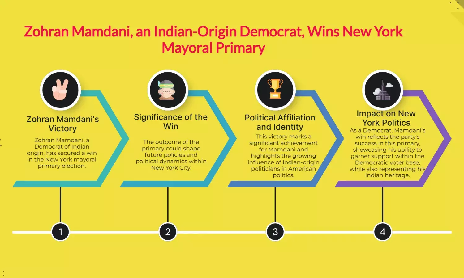 Indian-Origin Democrat Zohran Mamdani Wins New York Mayoral Primary