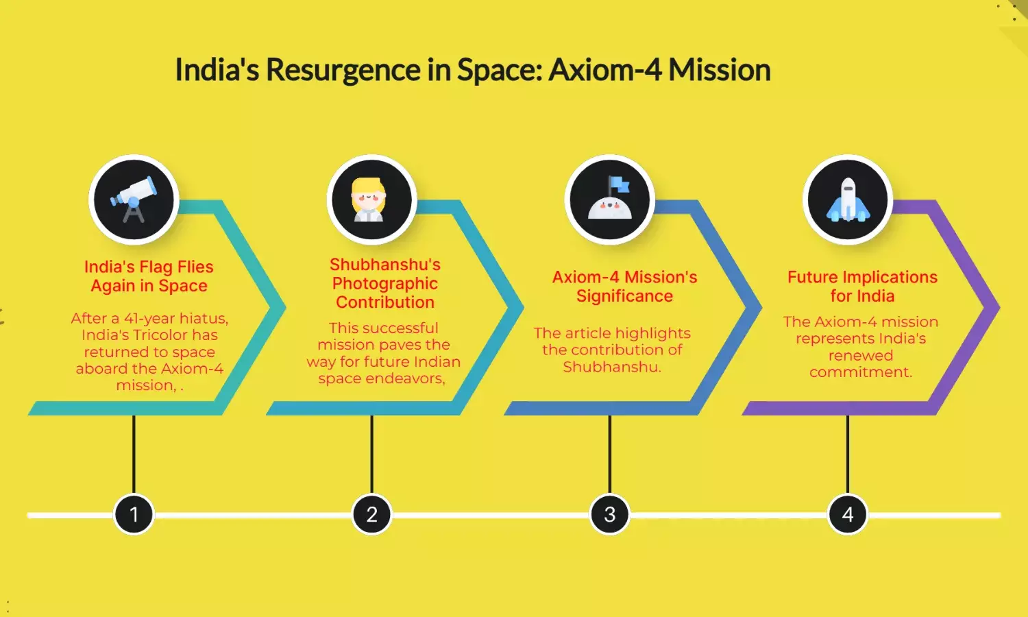 Indias space comeback: Axiom-4 flies Tricolor after 41 yrs. Shubhanshus pics inside