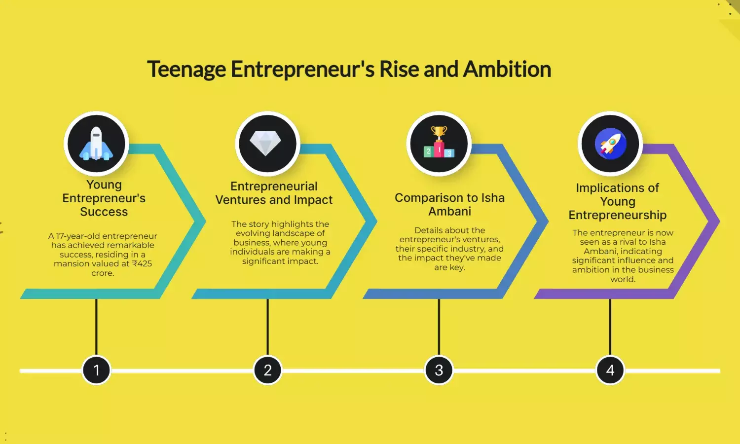 Meet 17-year-old entrepreneur in ₹425 Cr mansion, now rival to Isha Ambani