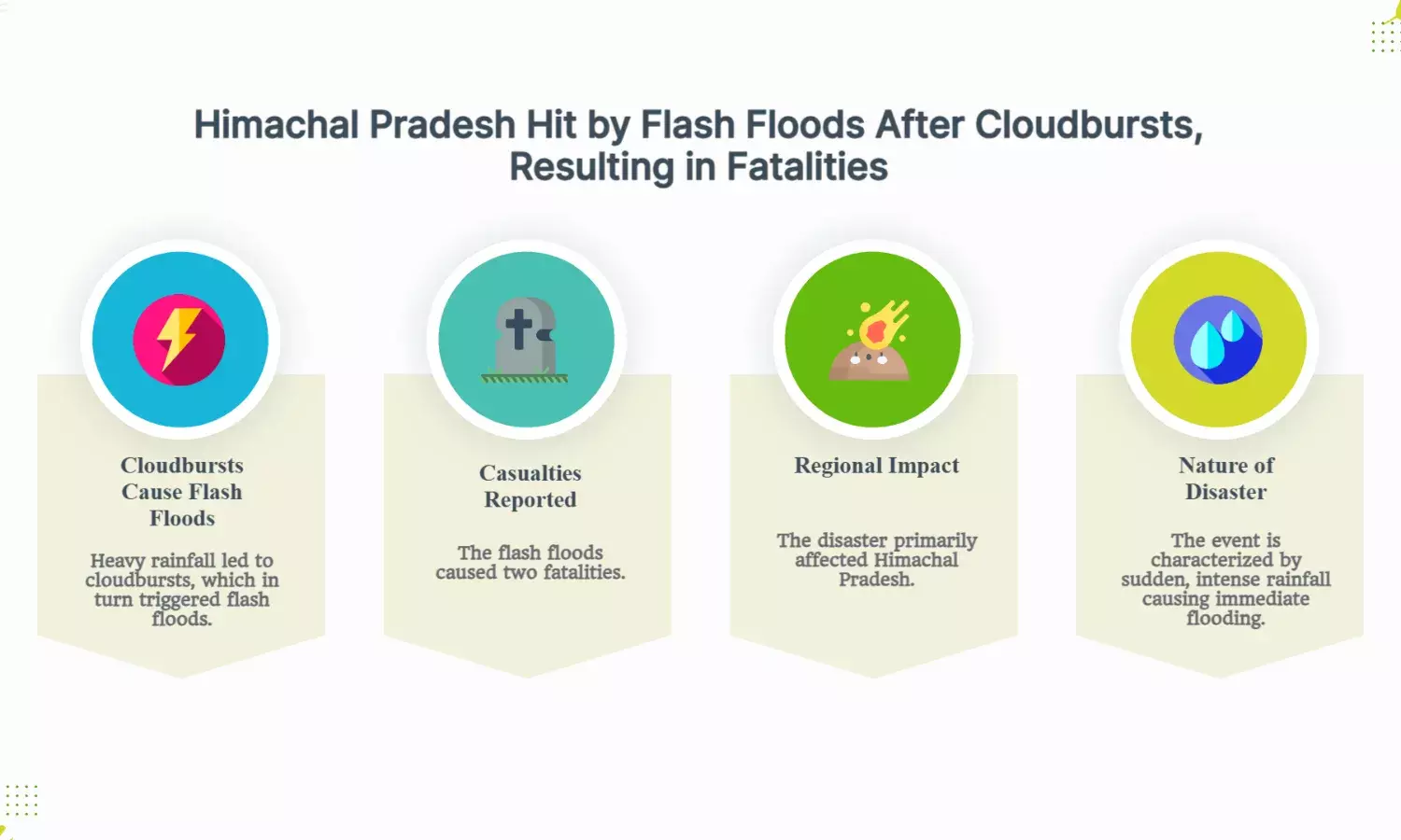Cloudbursts trigger flash floods in Himachal, 2 dead
