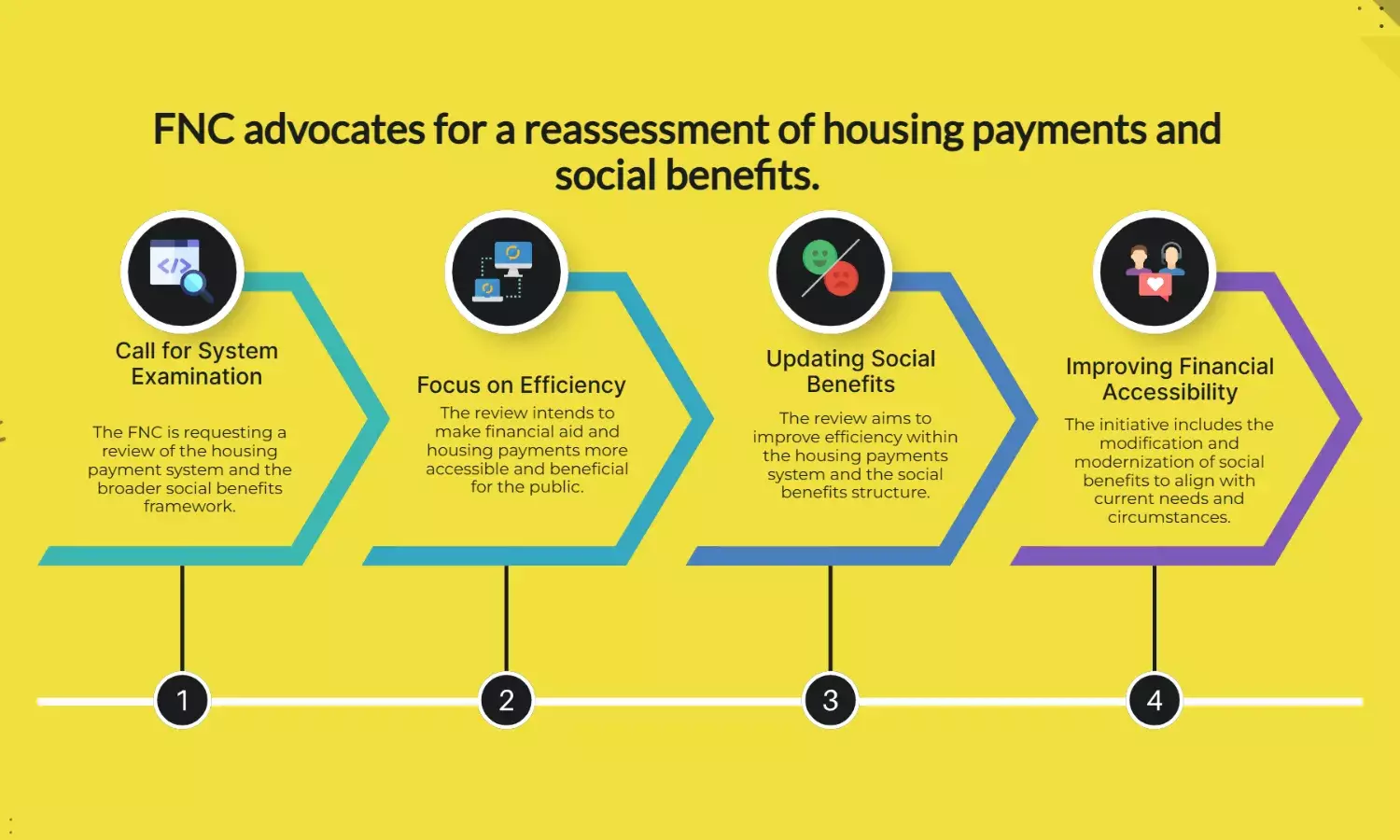 FNC urges review of housing payments, social benefits system