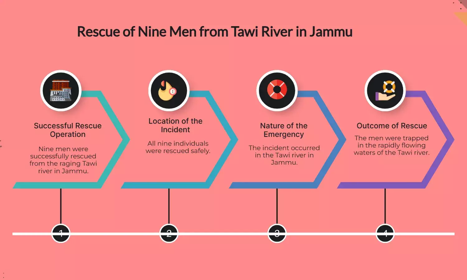Jammu: Nine men trapped in raging Tawi river successfully rescued