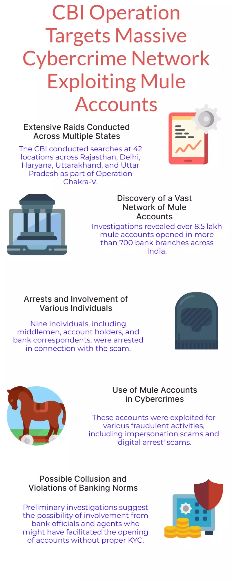 CBI raids 42 sites, uncovers 8.5L fake accounts in 700 banks