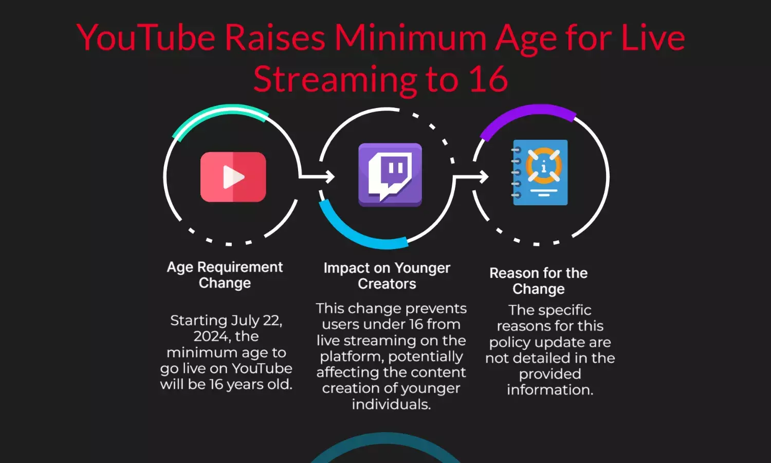 Google: Minimum Age to Go Live on YouTube Set to 16 From July 22