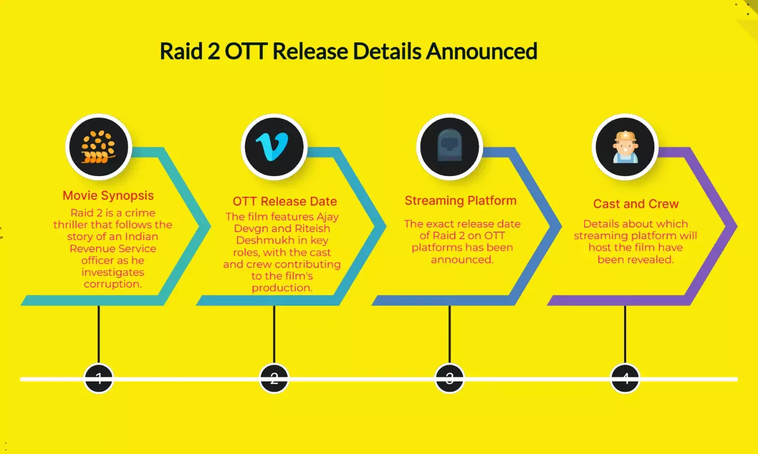 Raid 2 OTT drop date out! Streaming details for Ajay-Riteish film