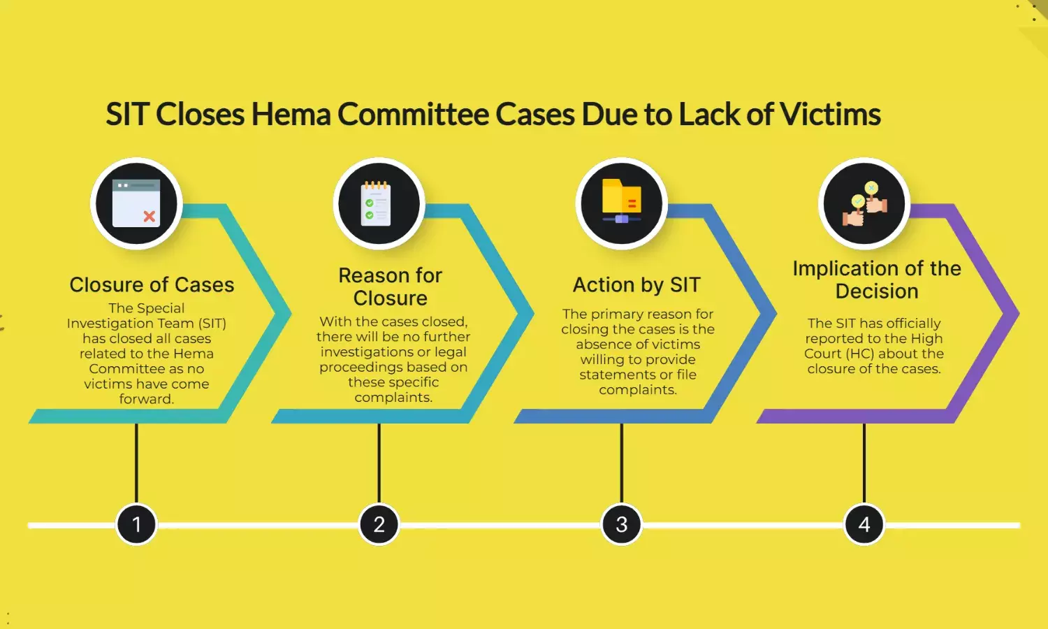 All Hema Committee cases closed as no victims came forward: SIT to HC