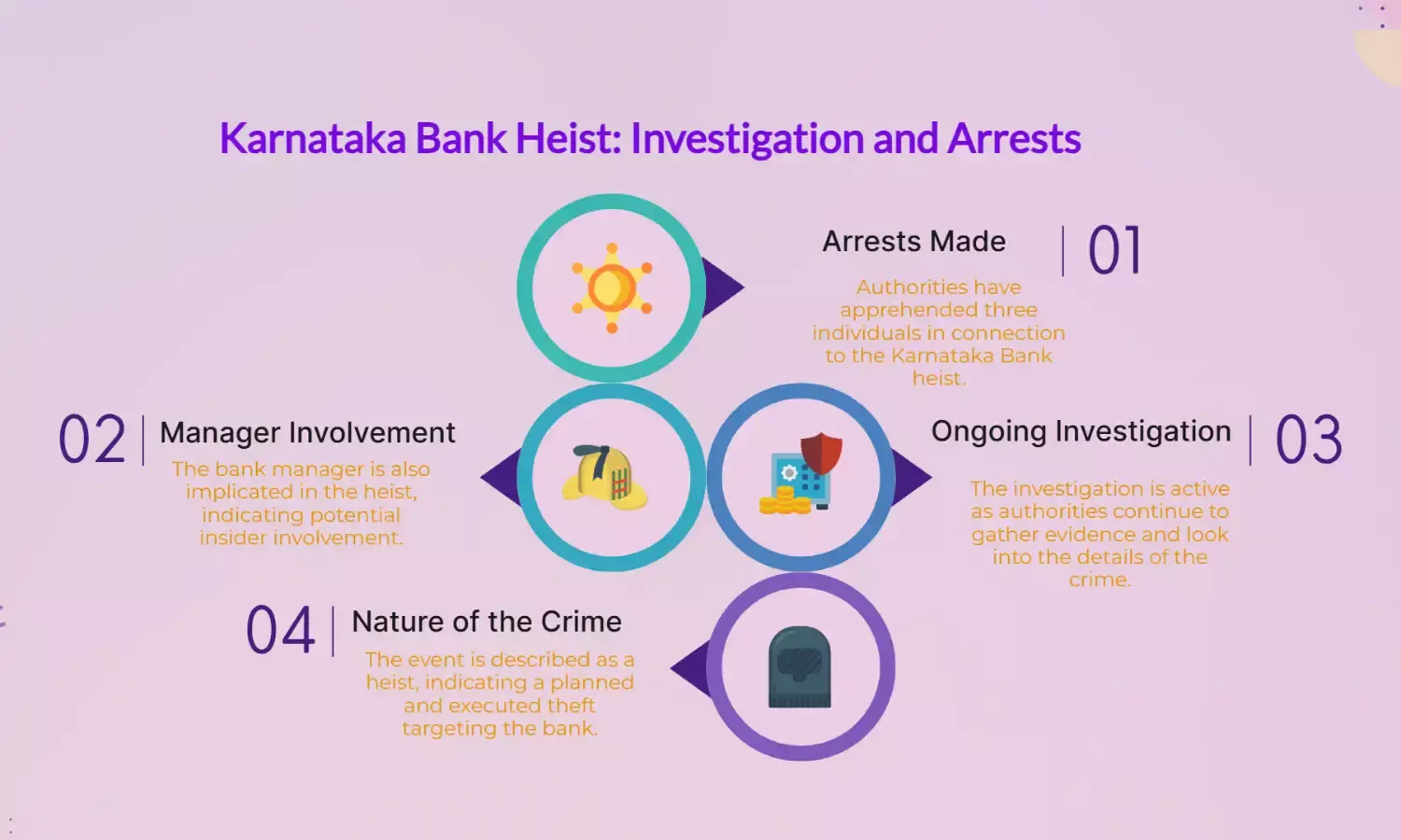 Karnataka bank heist: 3 held, manager among accused
