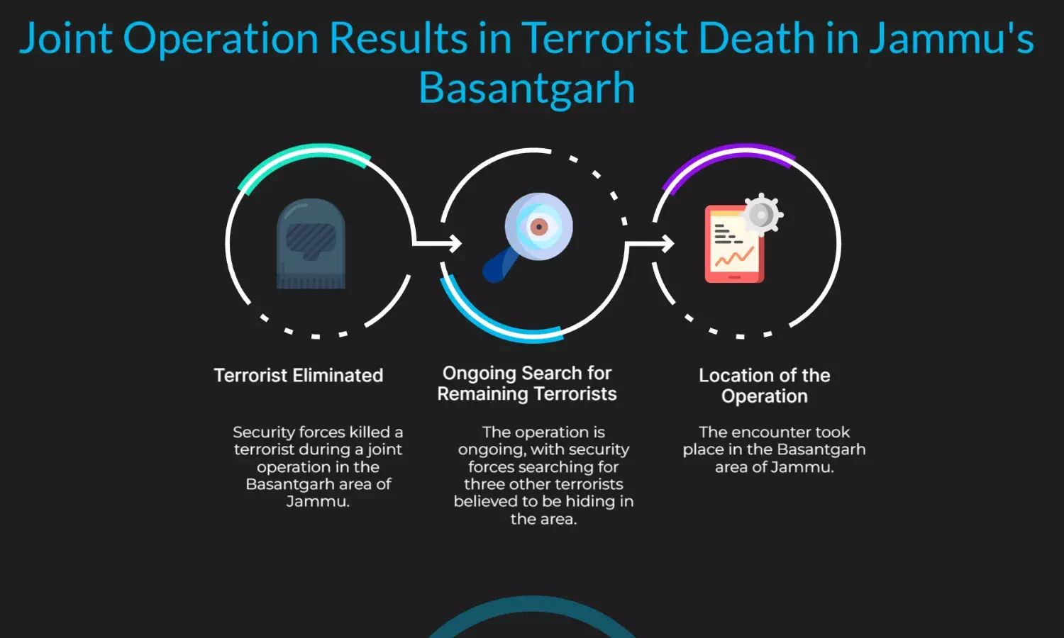 Terrorist killed in joint operation, 3 hiding in Jammu’s Basantgarh area