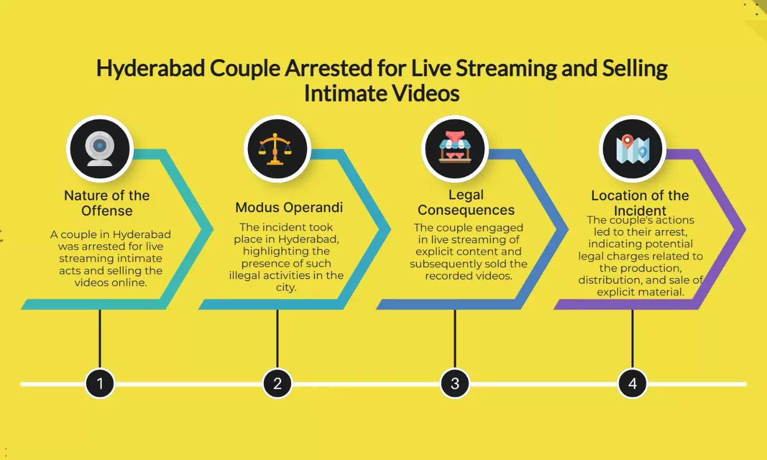 Hyderabad Couple Arrested for Streaming, Selling Intimate Content