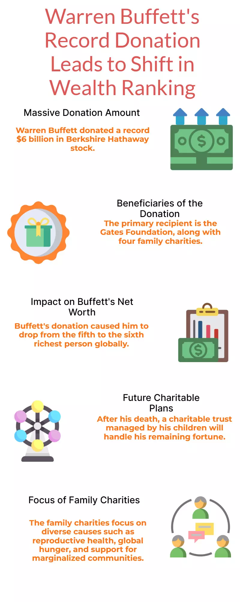 Warren Buffett Drops Out of Top 5 Richest After Historic $6B Donation Warren Buffett Drops Out of Top 5 Richest After Historic $6B Donation