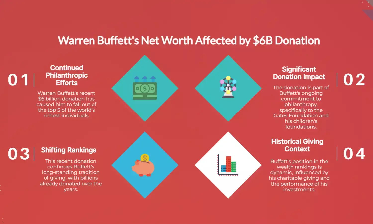 Warren Buffett Drops Out of Top 5 Richest After Historic $6B Donation