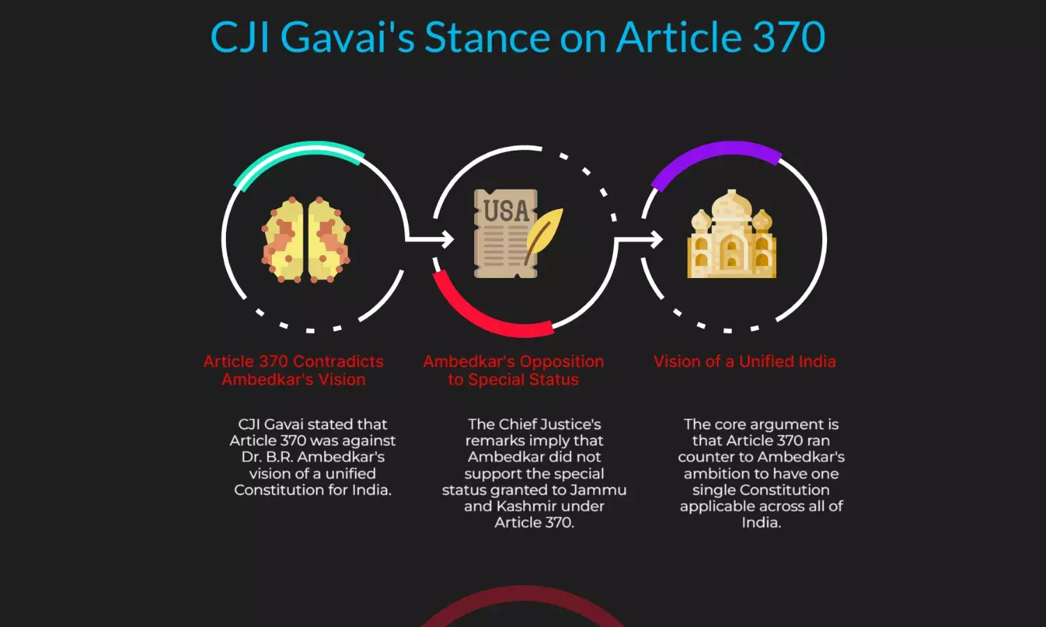 CJI Gavai: Article 370 opposed Ambedkars vision of one Constitution for India