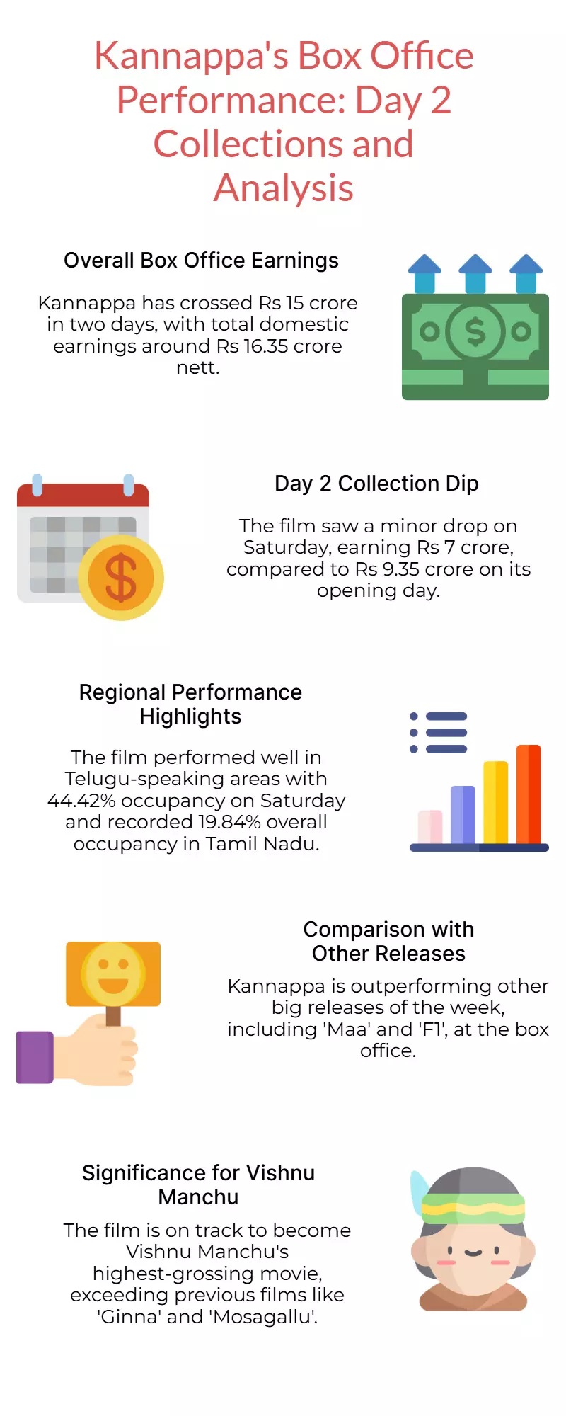 Kannappa: Day 2 Box Office Collections Revealed – Check Details Here Kannappa: Day 2 Box Office Collections Revealed – Check Details Here