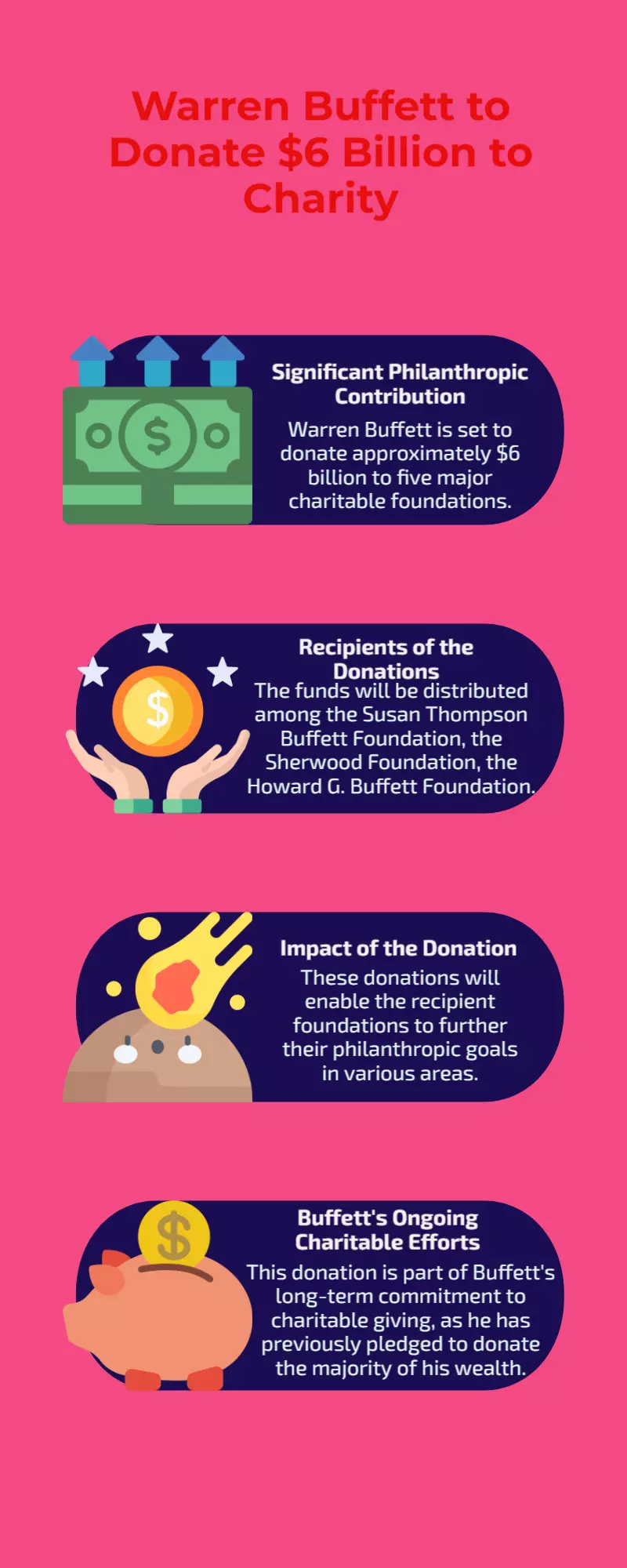 Warren Buffett to donate $6 billion to five major charitable foundations Warren Buffett to donate $6 billion to five major charitable foundations