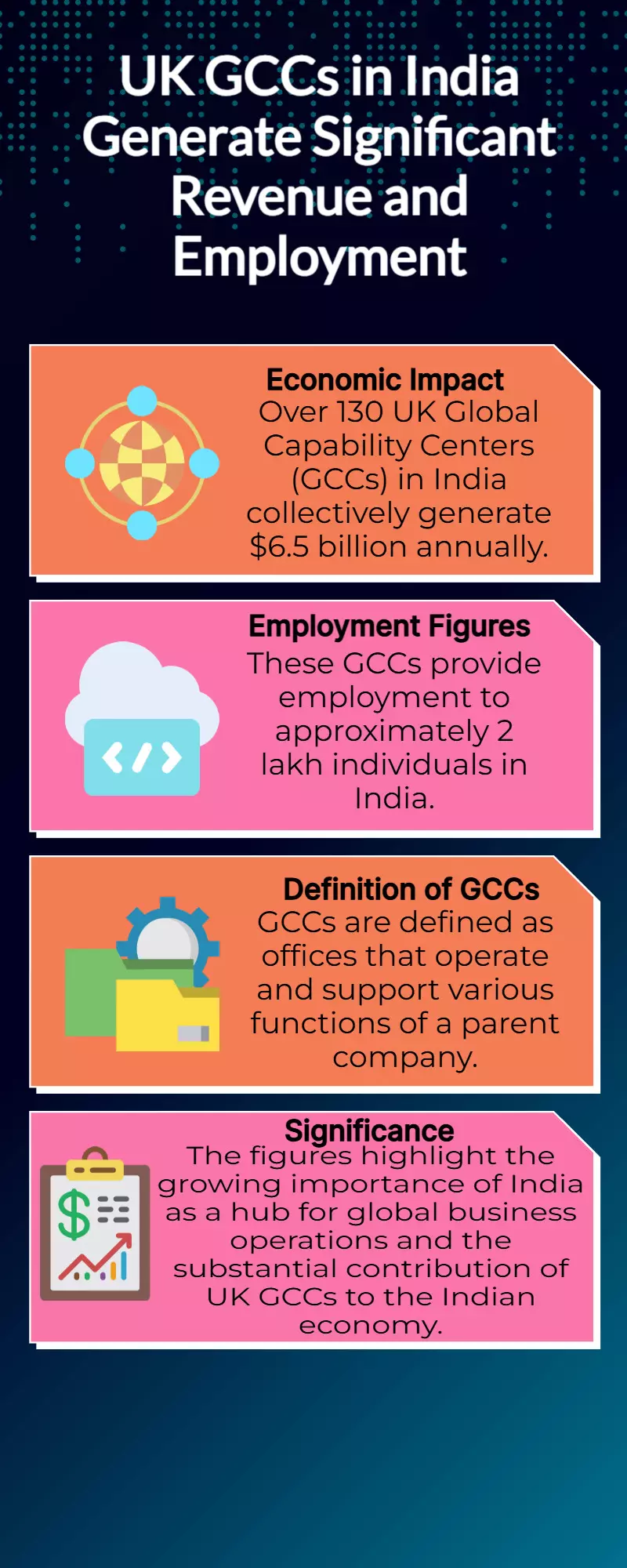 130+ UK GCCs in India earn $6.5B yearly, employ 2 lakh: Report 130+ UK GCCs in India earn $6.5B yearly, employ 2 lakh: Report