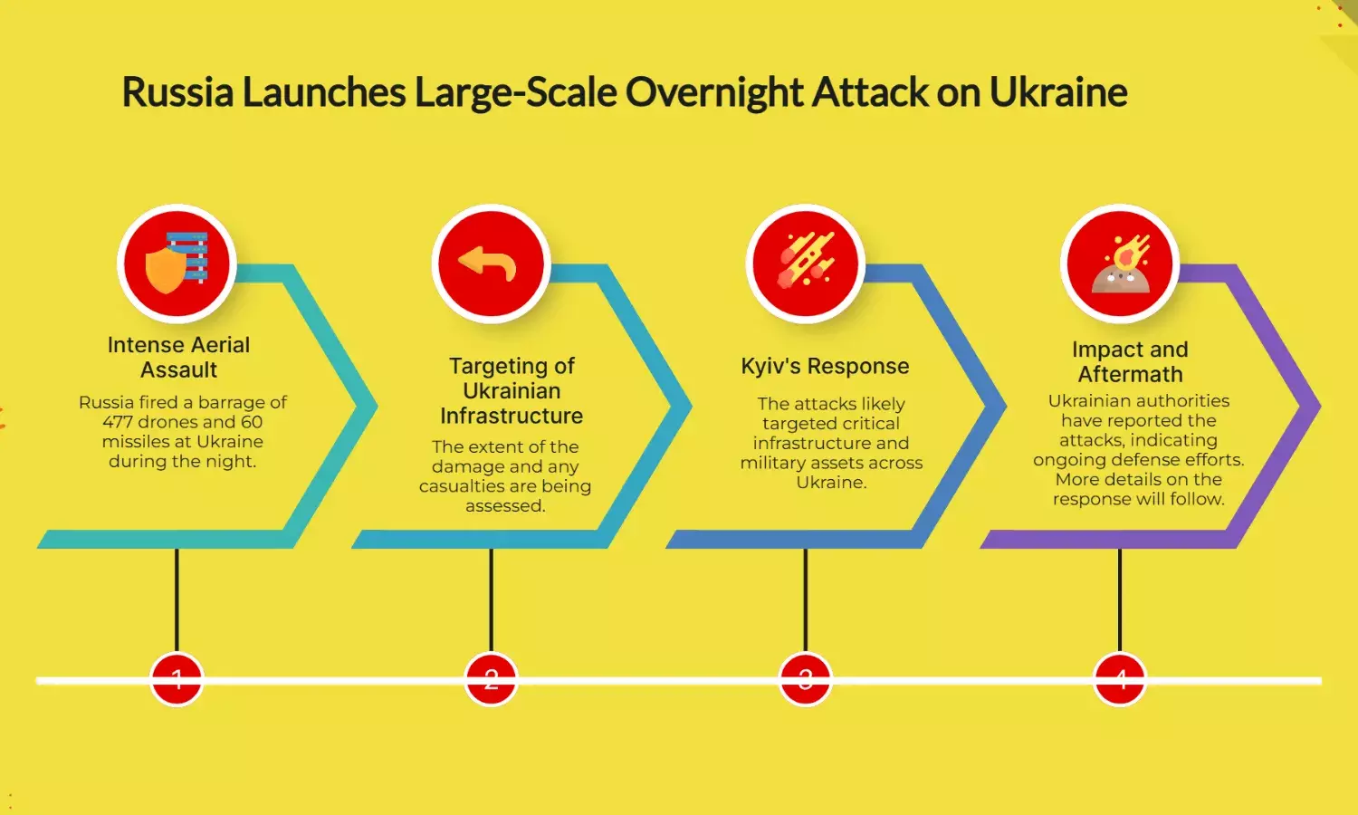 Russia Fires 477 Drones, 60 Missiles at Ukraine Overnight: Kyiv Reports